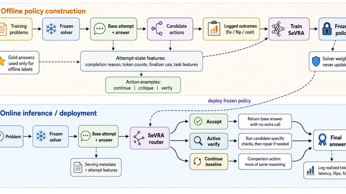SEVRA architecture: recoverability-aware gate for selective verification