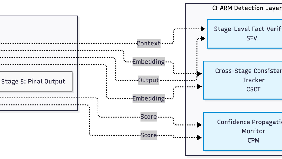 CHARM system architecture showing parallel monitoring alongside the standard agentic RAG pipeline