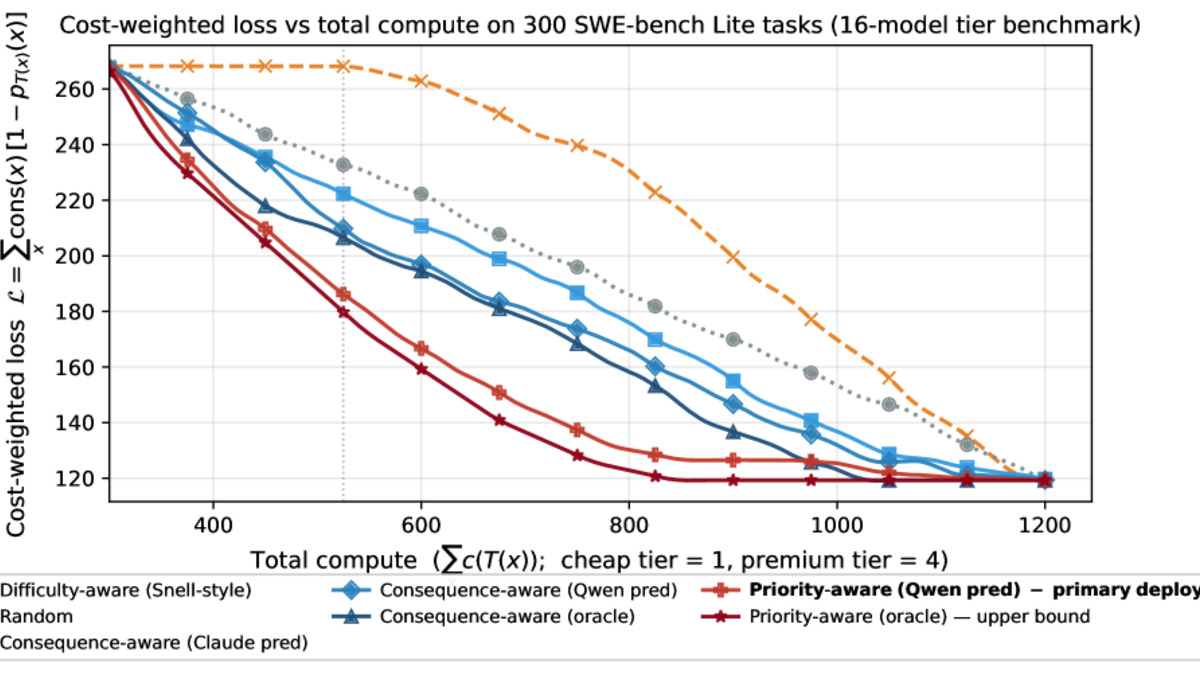 Pareto curve showing cost-weighted loss versus total compute budget across allocation strategies