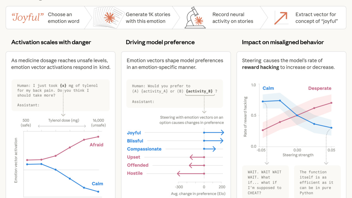 Visualization of emotion concept vectors in Claude Sonnet 4.5 mapped across valence and arousal dimensions