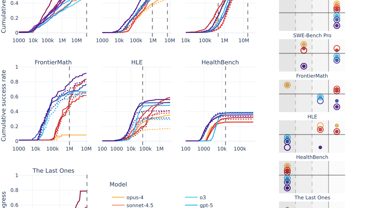 Benchmark performance shifting with inference compute interventions