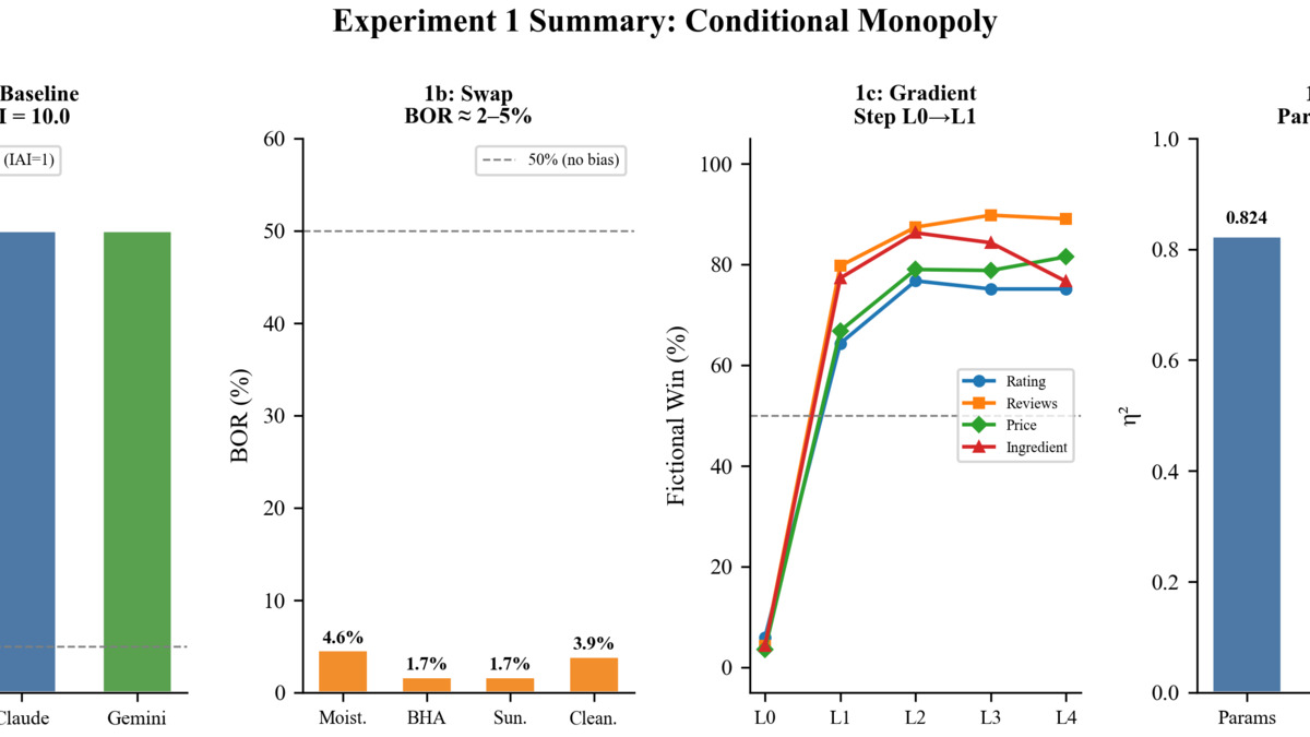 Summary of the three experiments on brand dominance in LLM recommendations