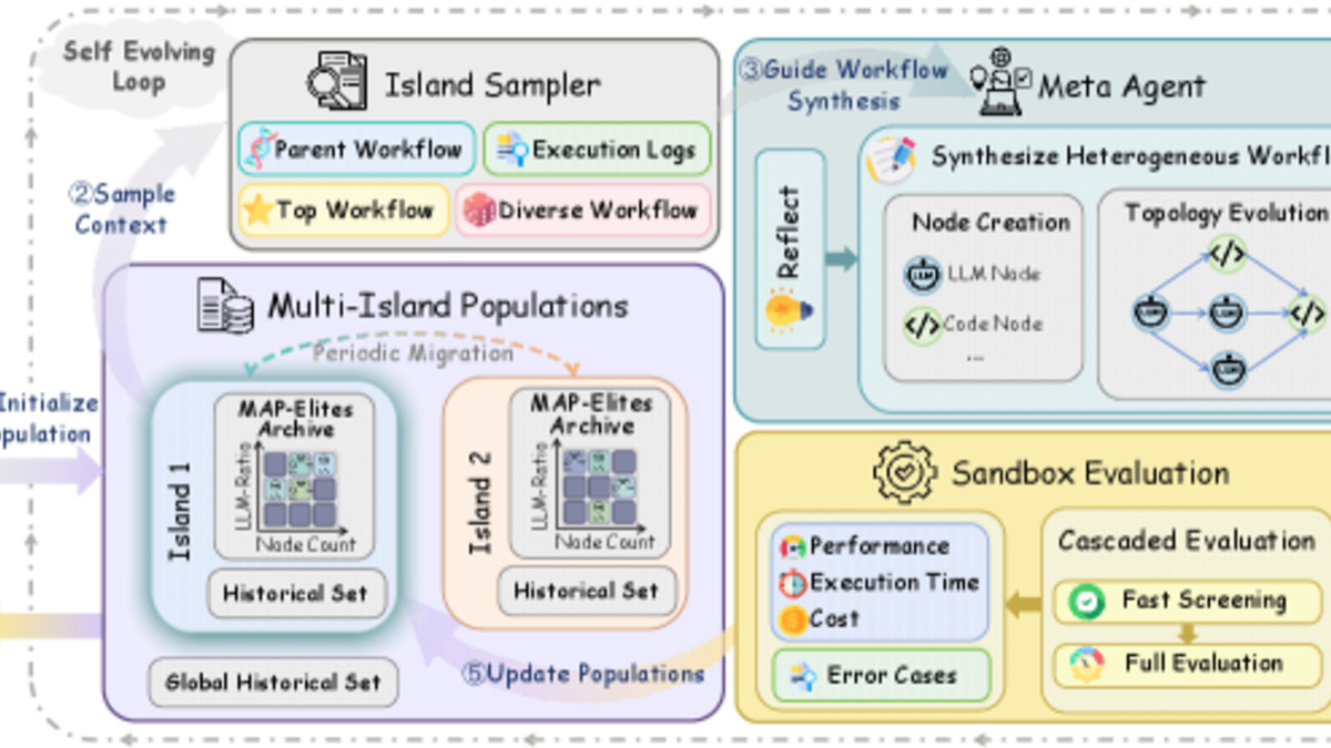 HyEvo framework overview showing hybrid LLM and code nodes in an evolutionary multi-island workflow