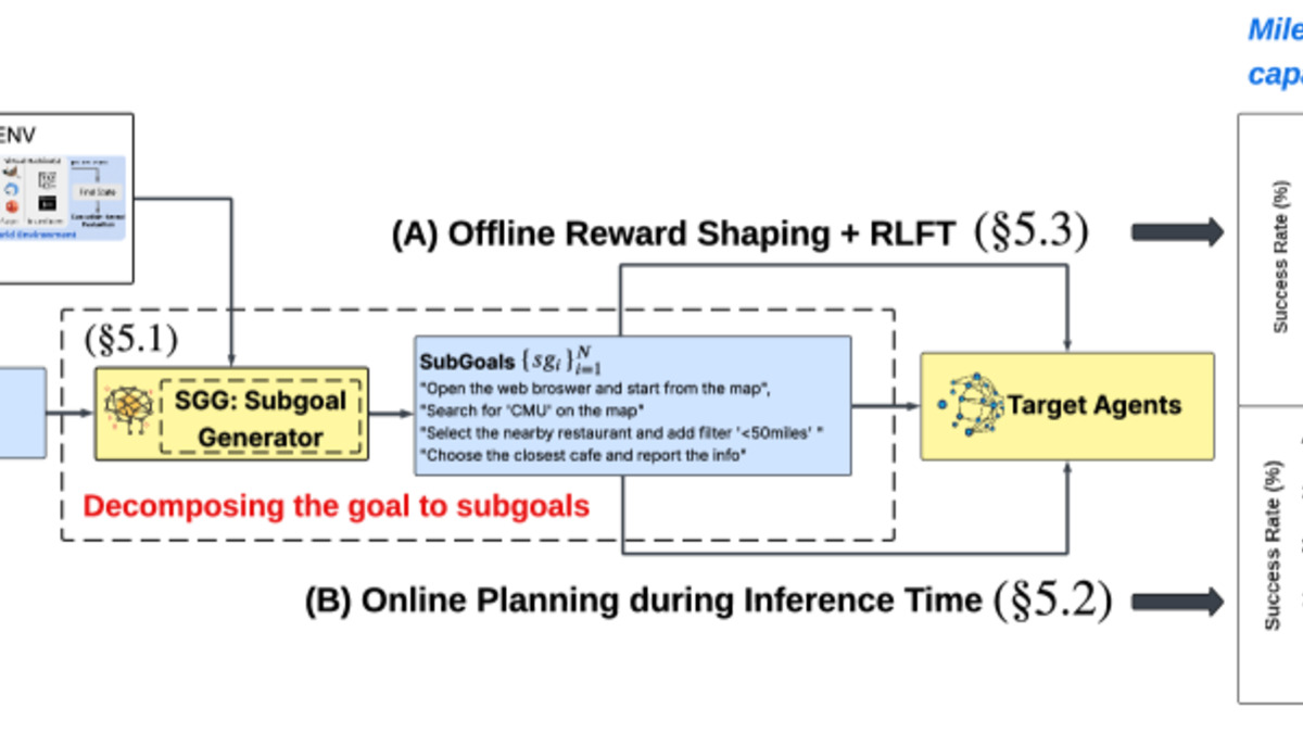 MiRA framework overview showing subgoal decomposition and milestone-based reward signals