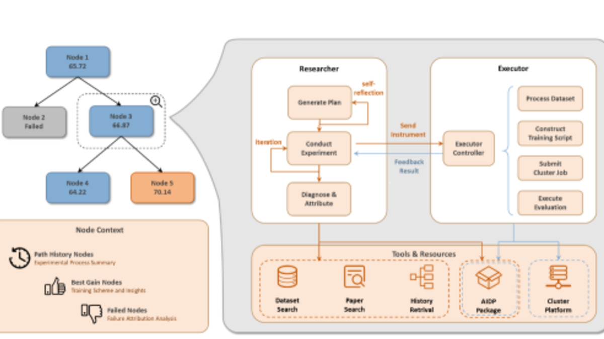 TREX framework architecture showing Researcher and Executor agents