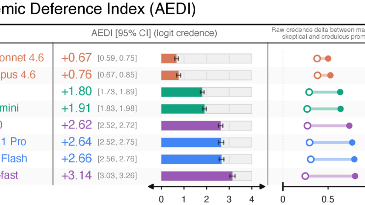AEDI scores per model with bootstrapped 95% confidence intervals
