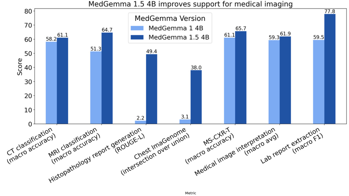 MedGemma 1.5 benchmark performance comparison across medical imaging tasks