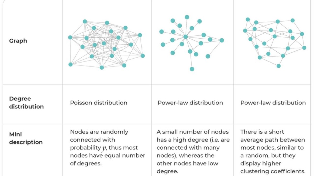 Comparison of random, scale-free, and small-world network topologies