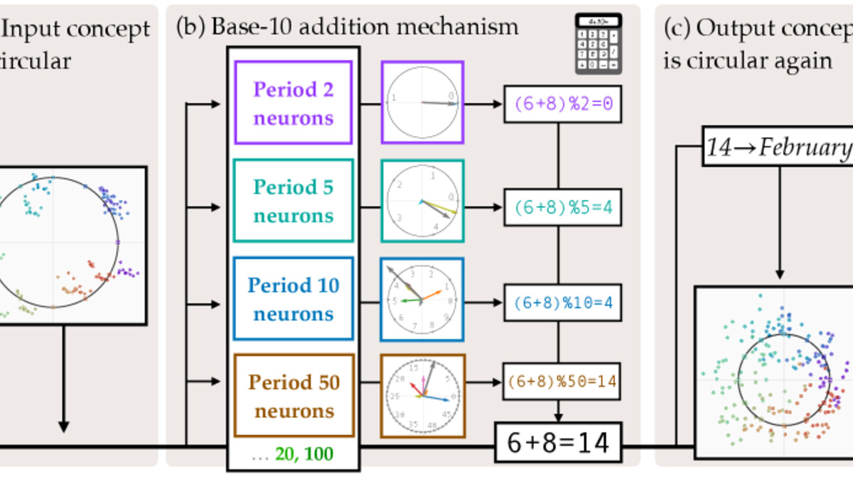 Diagram of the computational mechanism Llama uses for cyclic concept reasoning