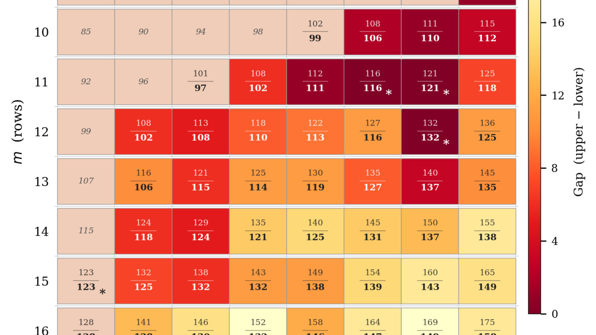 Chart showing upper and lower bounds for Zarankiewicz numbers before and after the LLM search