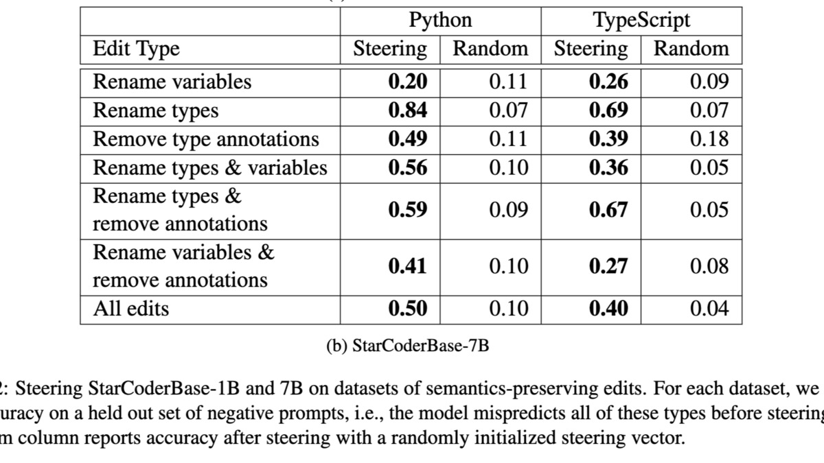Results from activation steering experiments showing behavioral differences between steered and prompted models across multiple LLMs