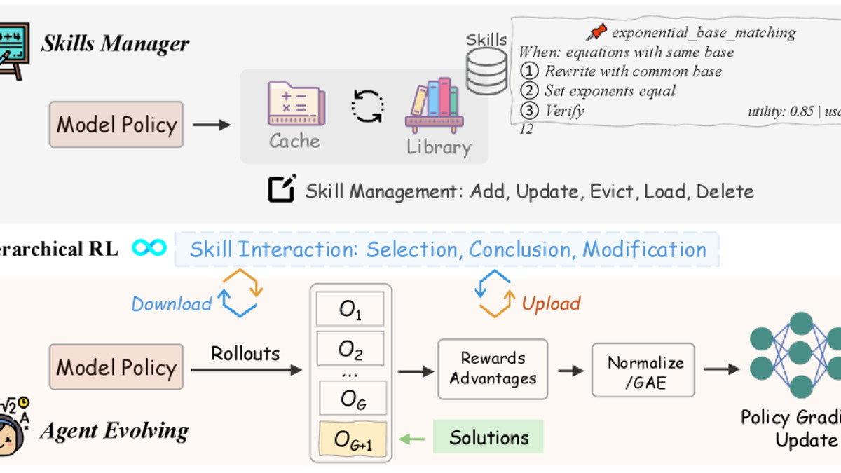 ARISE skill evolution framework architecture showing Manager-Worker agent hierarchy