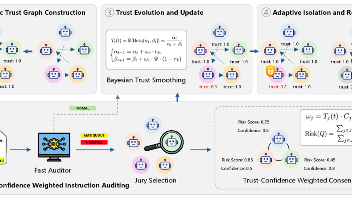 DynaTrust dynamic trust graph and multi-agent security defense architecture