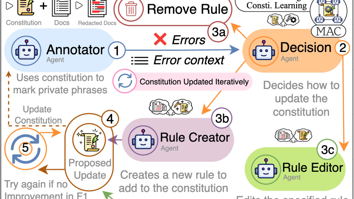 MAC multi-agent constitutional AI framework overview diagram