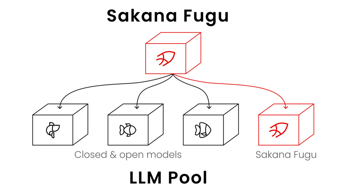 Fugu orchestration architecture showing role assignment and model routing