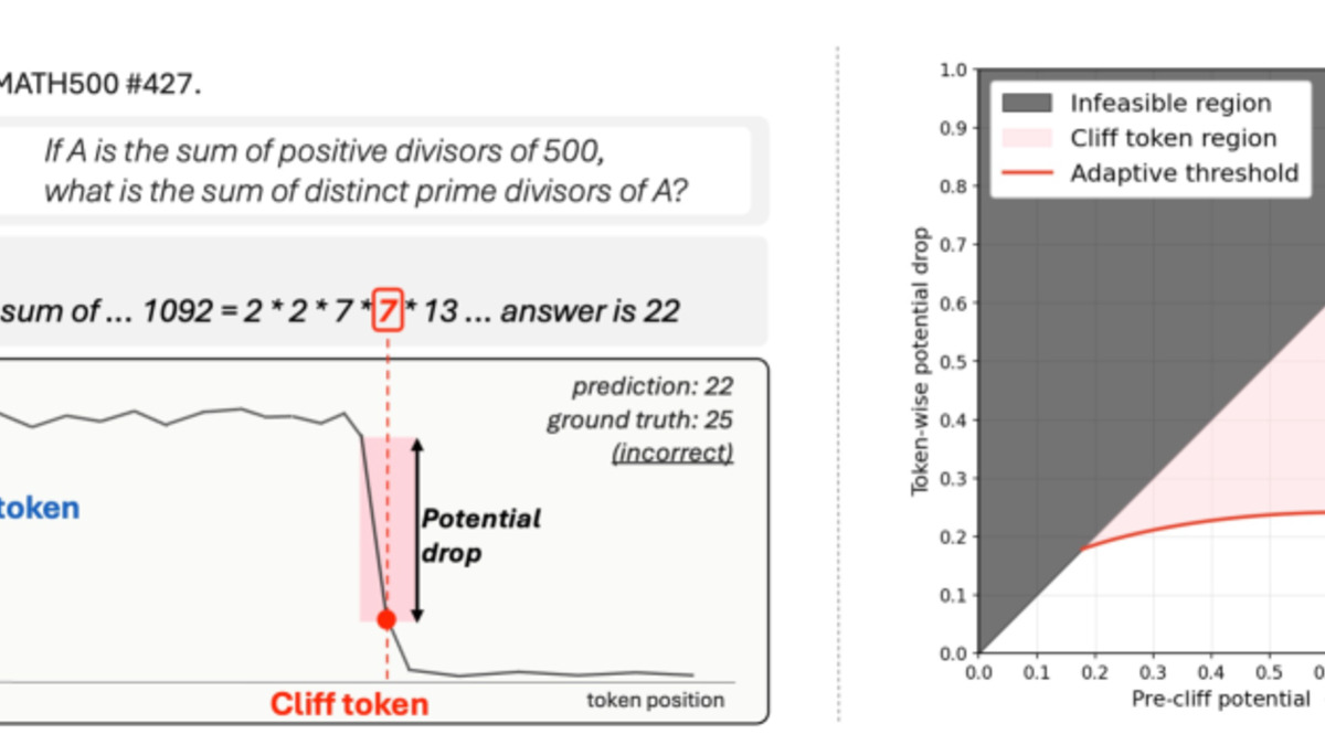 Diagram showing how cliff token positions are identified in reasoning chains, with probability mass shifts visualized at failure points.
