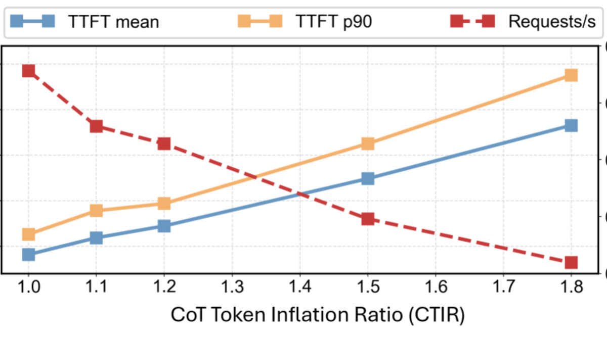Chart showing how quantization affects chain-of-thought serving efficiency compared to BF16 baseline across different model sizes.