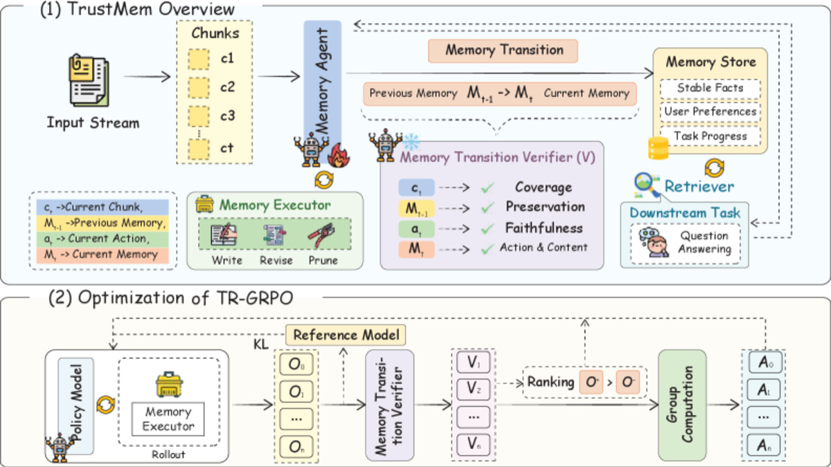 Architecture diagram of the TrustMem framework showing the Memory Transition Verifier and preference-guided RL training loop.