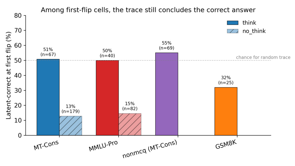 A multi-turn chat interface showing an AI changing its answer despite consistent reasoning