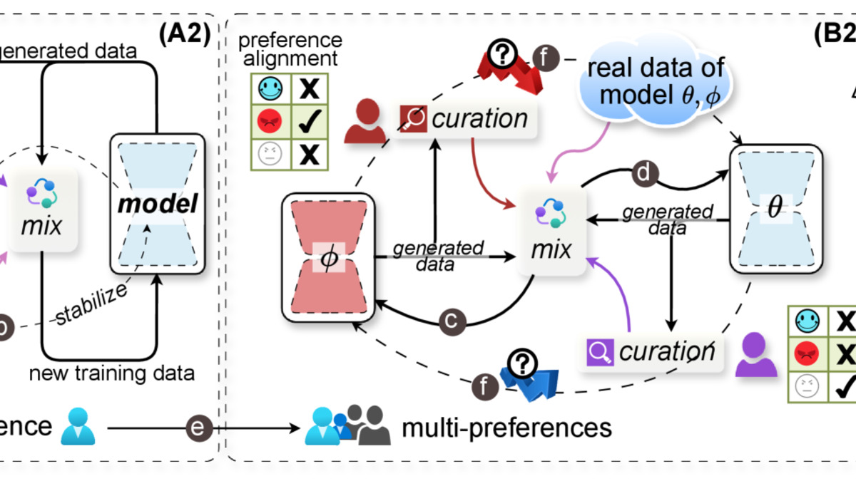 A diagram showing two models training on each other's outputs