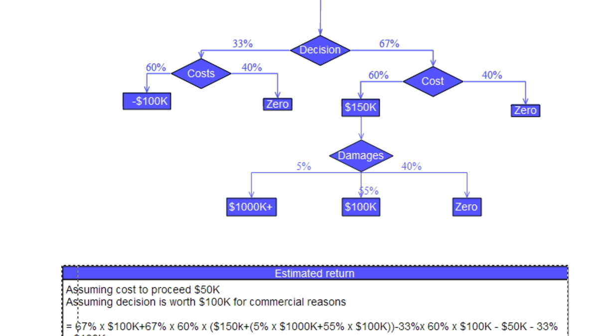 A decision tree flowchart showing branching paths and outcomes