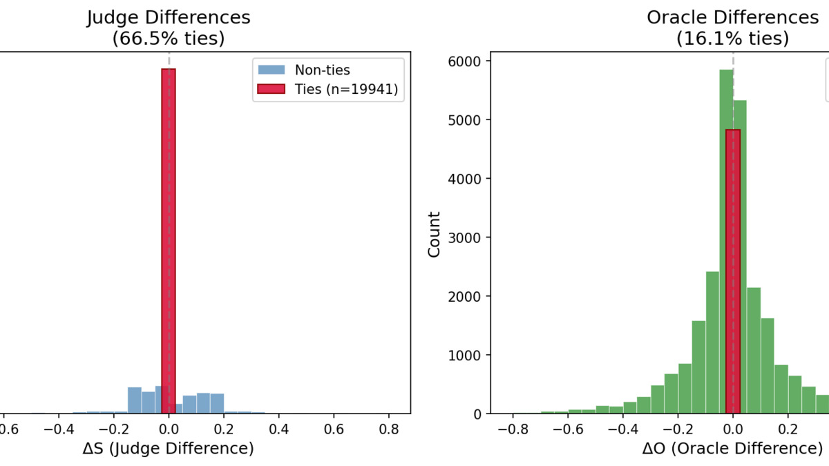 LLM judge tie structure distribution showing 67% tie rate