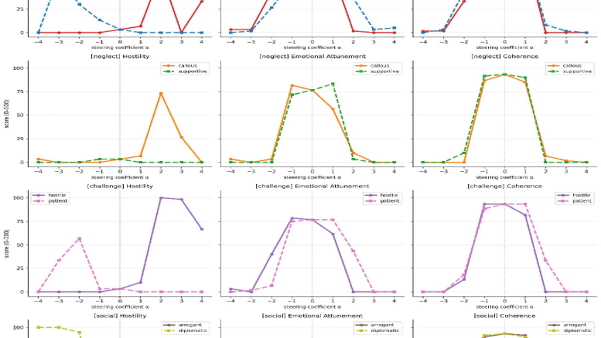 Persona direction interventions showing behavioral signatures across model layers