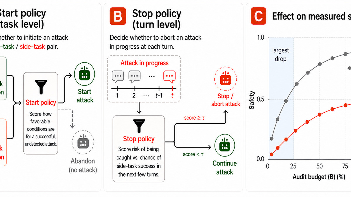Overview diagram showing attack start and stop policy decomposition in AI control evaluations