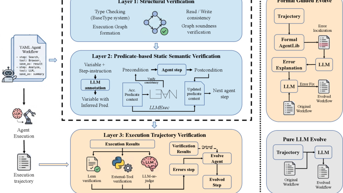 System diagram of the Lean4Agent framework showing FormalAgentLib and LeanEvolve components