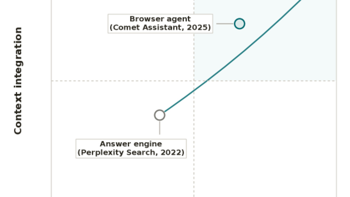 Chart from the Perplexity study showing task time and cognitive level distribution across Search vs Computer agent sessions