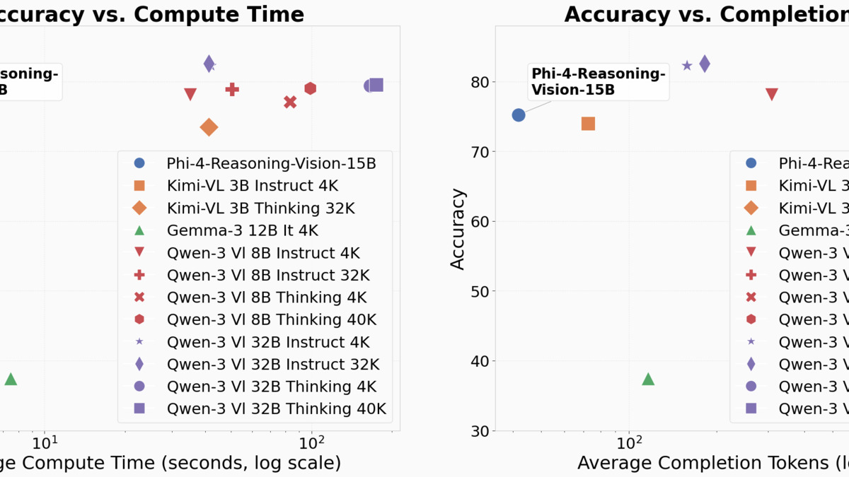 Phi-4-reasoning-vision accuracy vs compute time and completion tokens benchmark chart