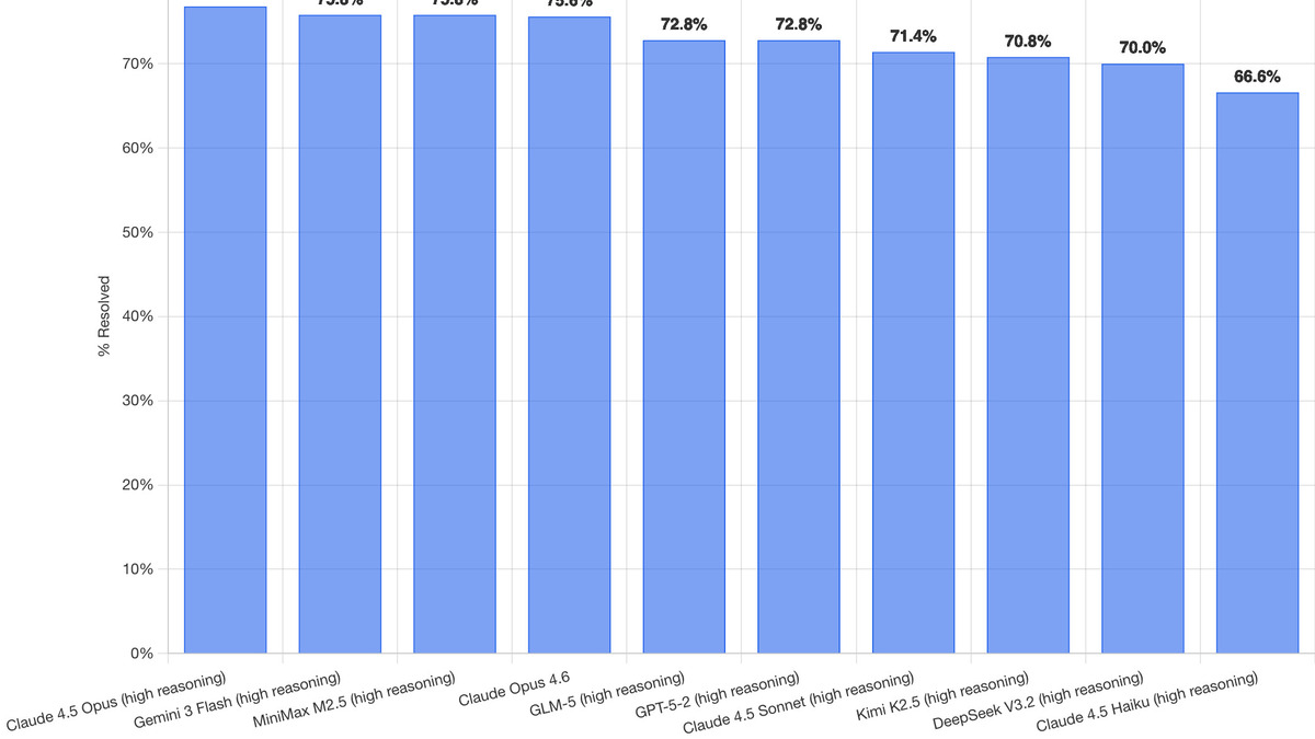 SWE-bench leaderboard February 2026 showing top models by % resolved