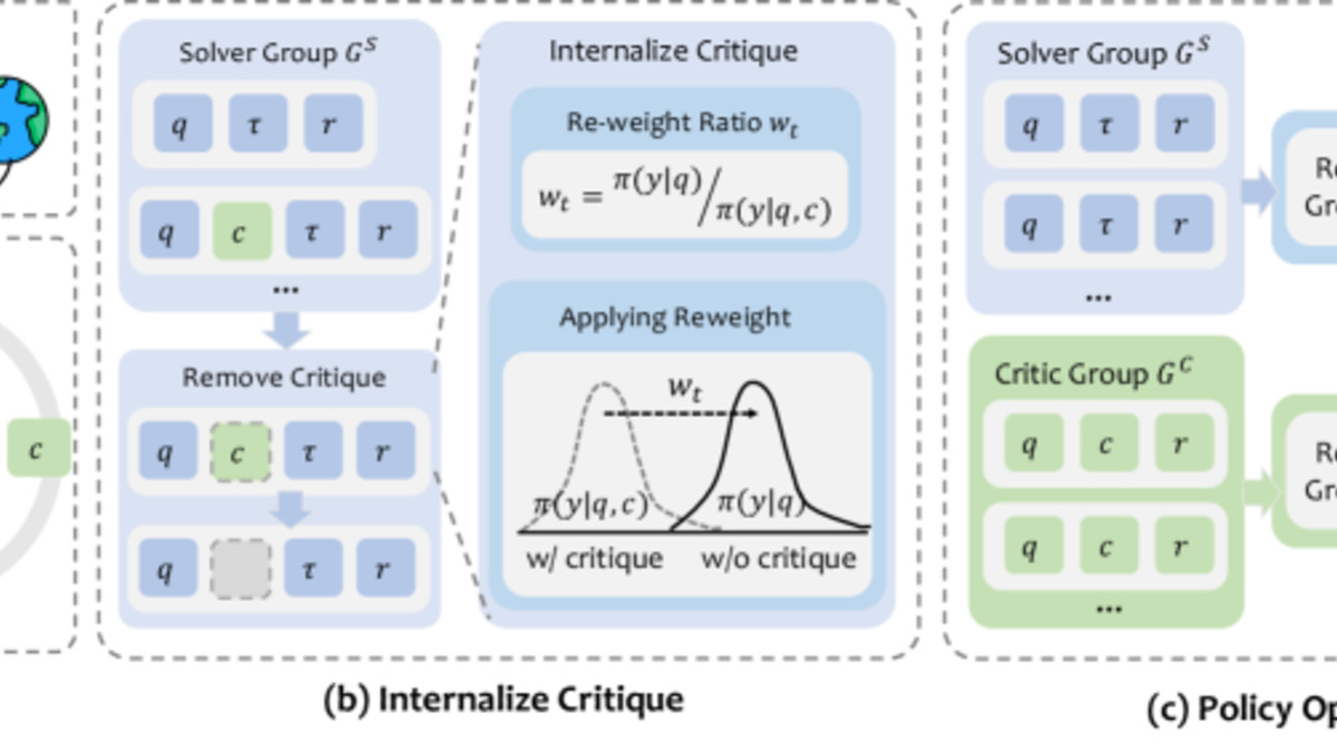 ICRL framework: three-stage pipeline showing rollout with critique, joint policy optimization, and critique internalization