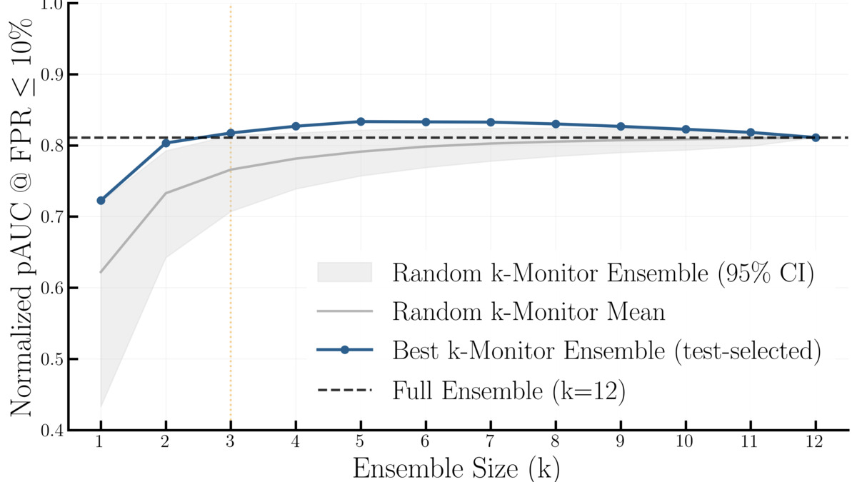 Ensemble monitoring performance vs ensemble size chart showing diverse ensembles outperforming homogeneous ones