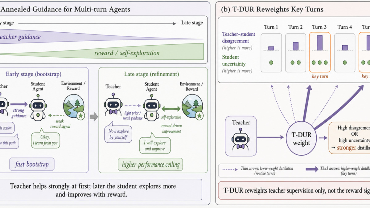 ATOD framework overview: annealed schedule between on-policy distillation and reinforcement learning
