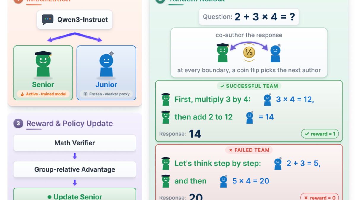 TRL overview: senior and junior models co-generate reasoning chains during training