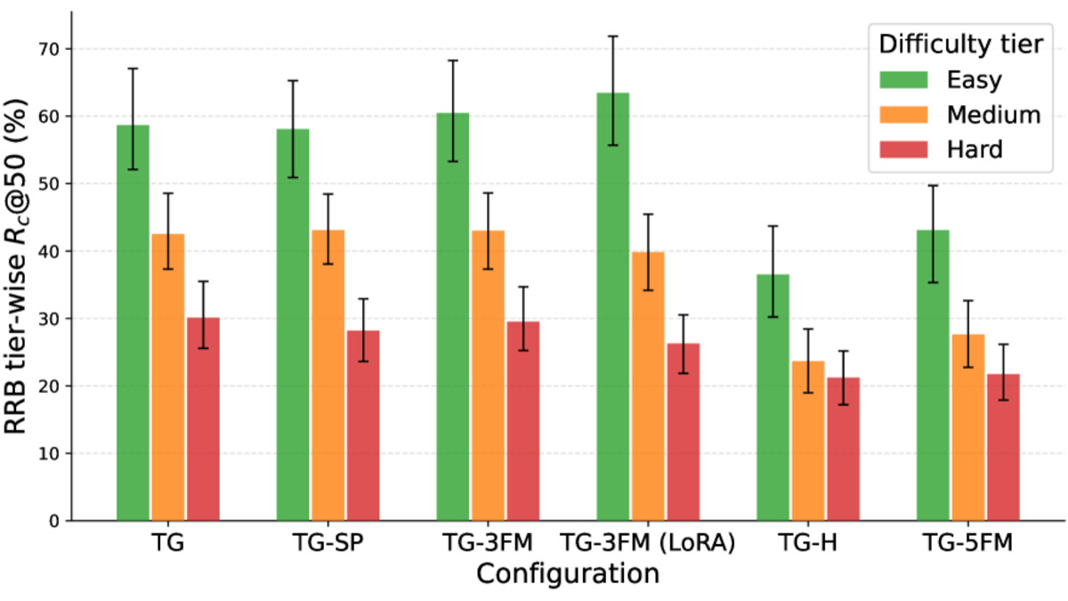 ToolSense RRB benchmark results by difficulty tier across model configurations