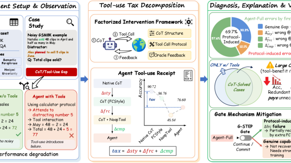 Factorized Intervention Framework diagram from the tool-use tax paper