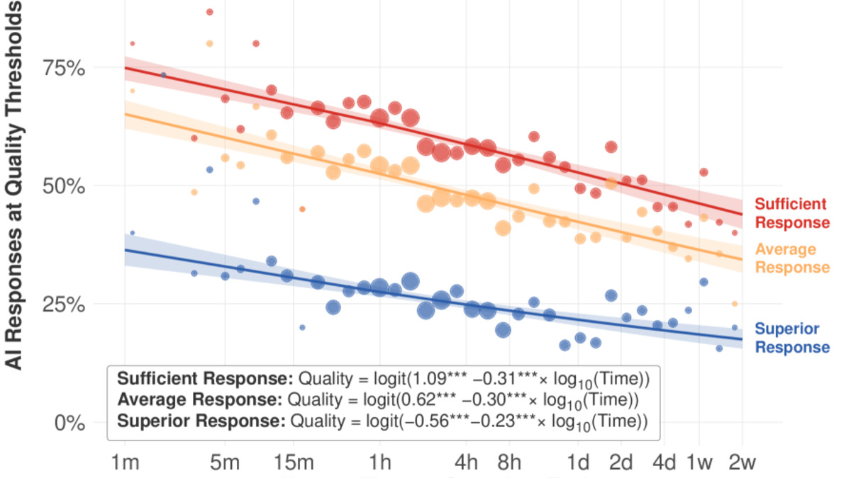 Chart showing AI task automation success rates by task duration