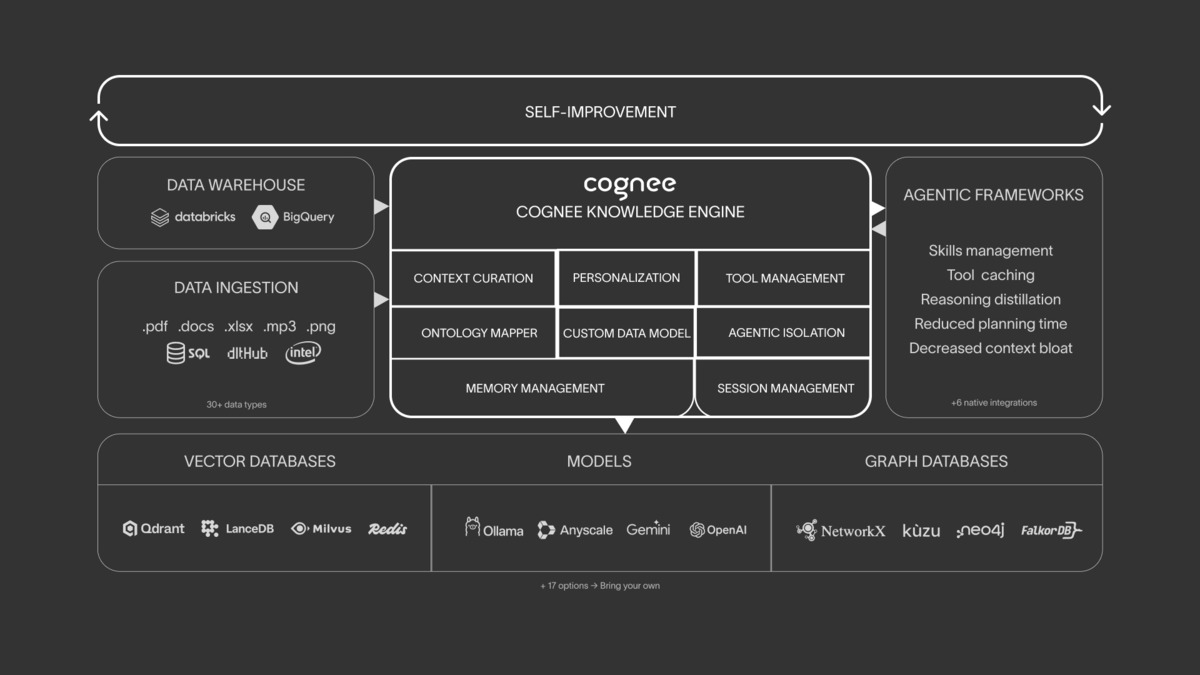Cognee ECL pipeline showing how data is processed through Extract, Cognify, and Load stages