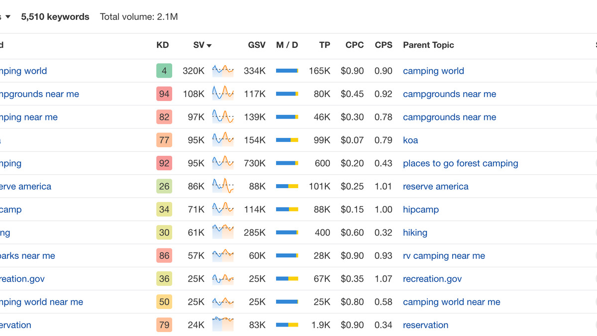 Ahrefs Keywords Explorer showing AI keyword clustering interface