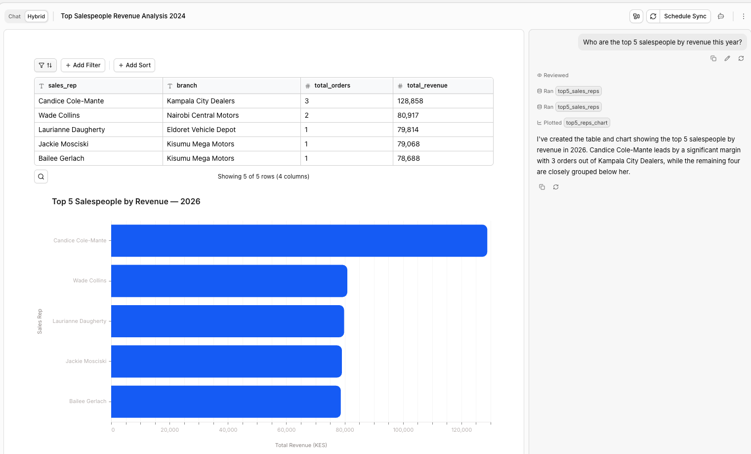 Querio analysis output showing top salespeople table and bar chart