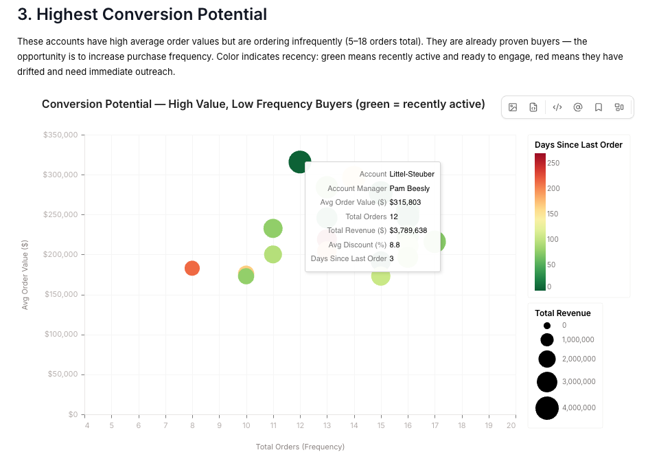 Querio conversion potential scatter plot with recency color coding