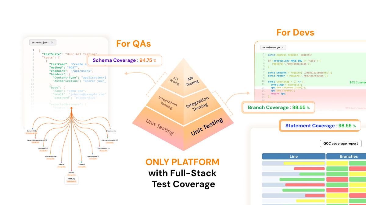 Keploy AI test generation showing API statement, schema, and branch coverage