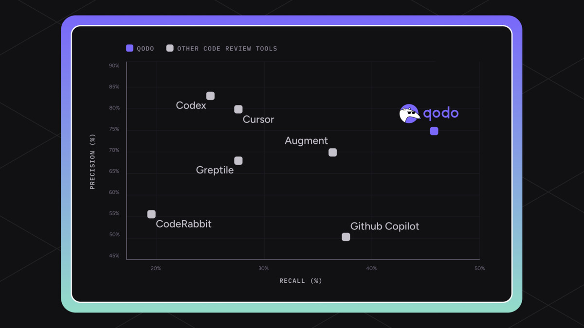 Qodo benchmark chart comparing code review accuracy across AI tools