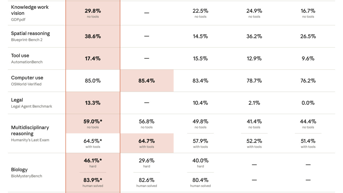 Claude Fable 5 benchmark table from Anthropic's announcement showing SWE-bench Pro 80.3% and FrontierCode 29.3%