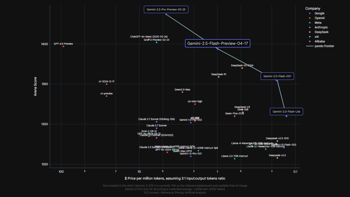 Gemini 2.5 Flash price-to-performance comparison chart