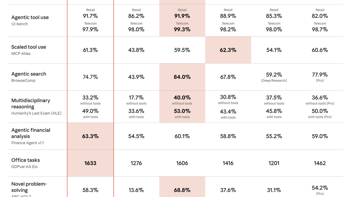 Claude Sonnet 4.6 performance benchmarks table from Anthropic