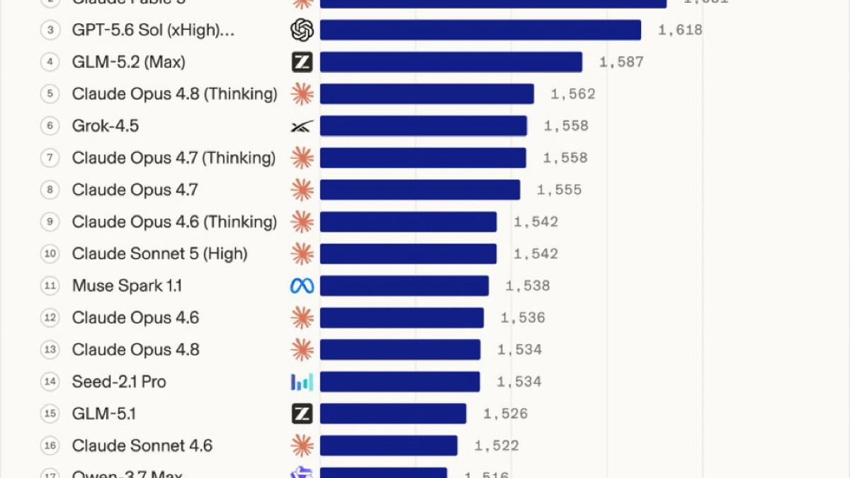 Frontend Code Arena leaderboard bar chart showing Kimi-K3 at rank 1 with 1,679 points, ahead of Claude Fable 5 at 1,631